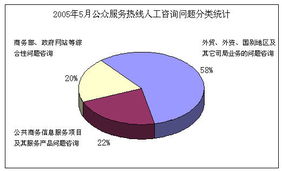 公共信息語(yǔ)音服務(wù)中心公眾服務(wù)熱線2005年5月份咨詢情況分析報(bào)告